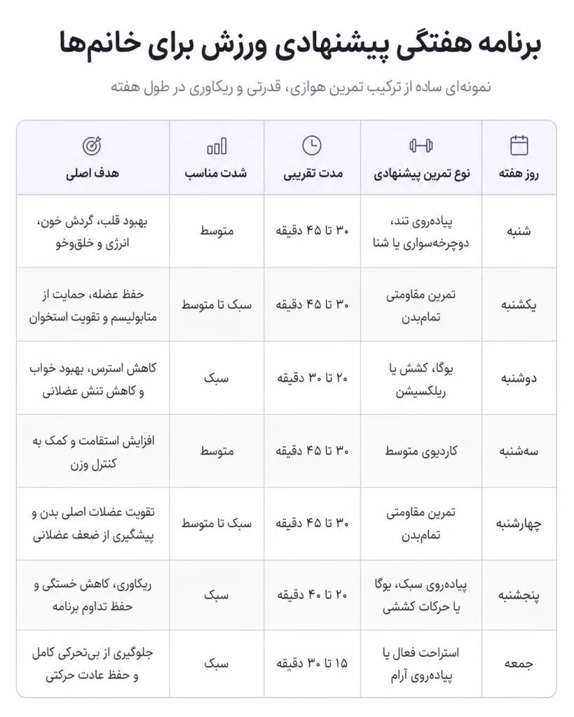 برنامه هفتگی پیشنهادی ورزش های مناسب برای تقویت هورمونی زنان