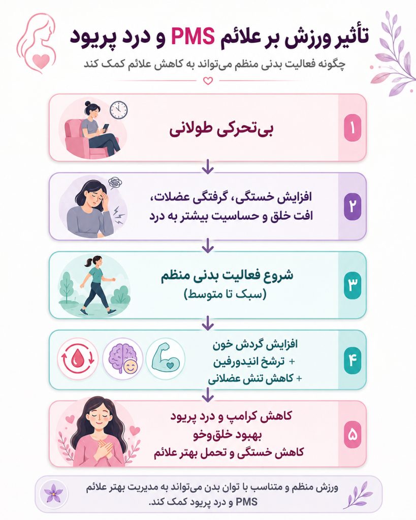 روند اثرگذاری ورزش بر علائم PMS و درد پریود