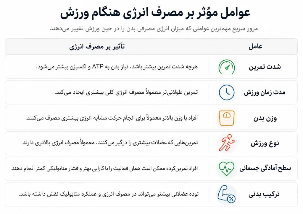 عوامل موثر بر مصرف انرژی هنگام ورزش