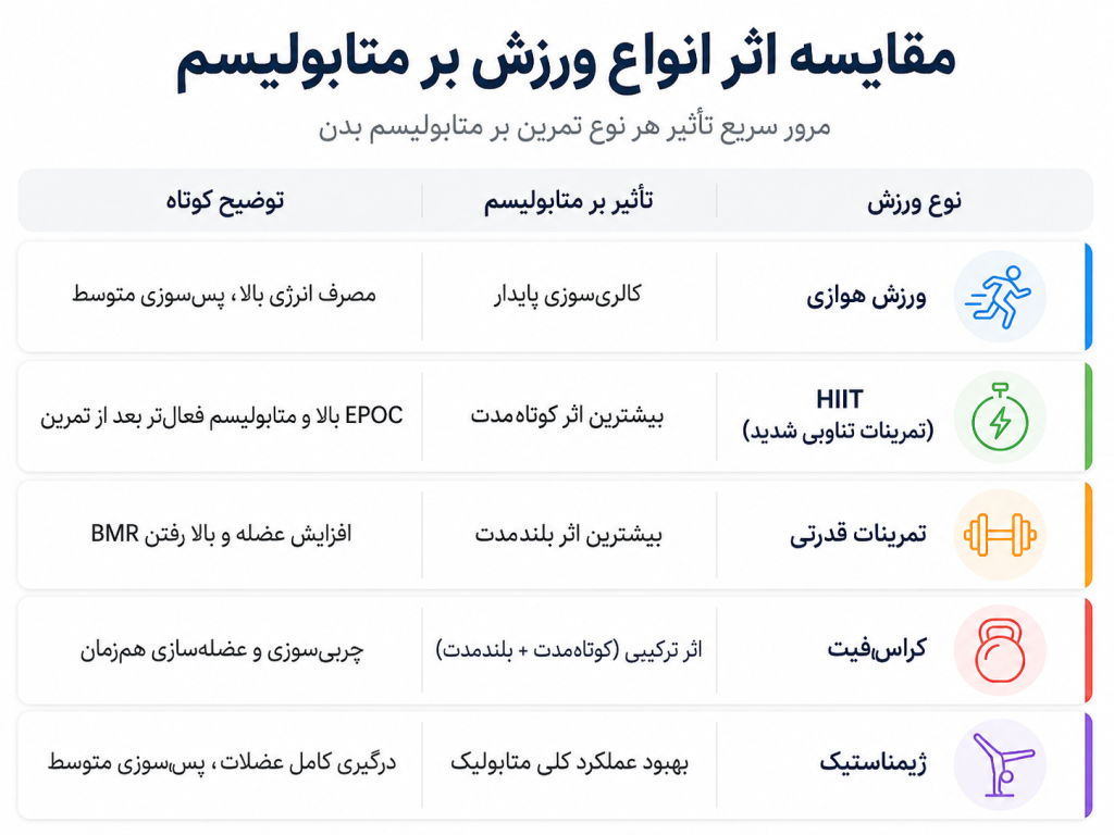 مقایسه اثر انواع ورزش بر متابولیسم بدن