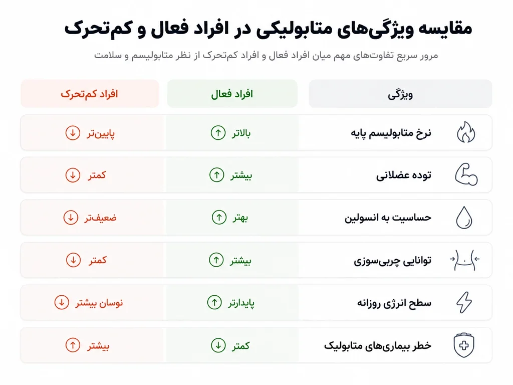 مقایسه ویژگی های متابولیکی در افراد فعال و کم تحرک