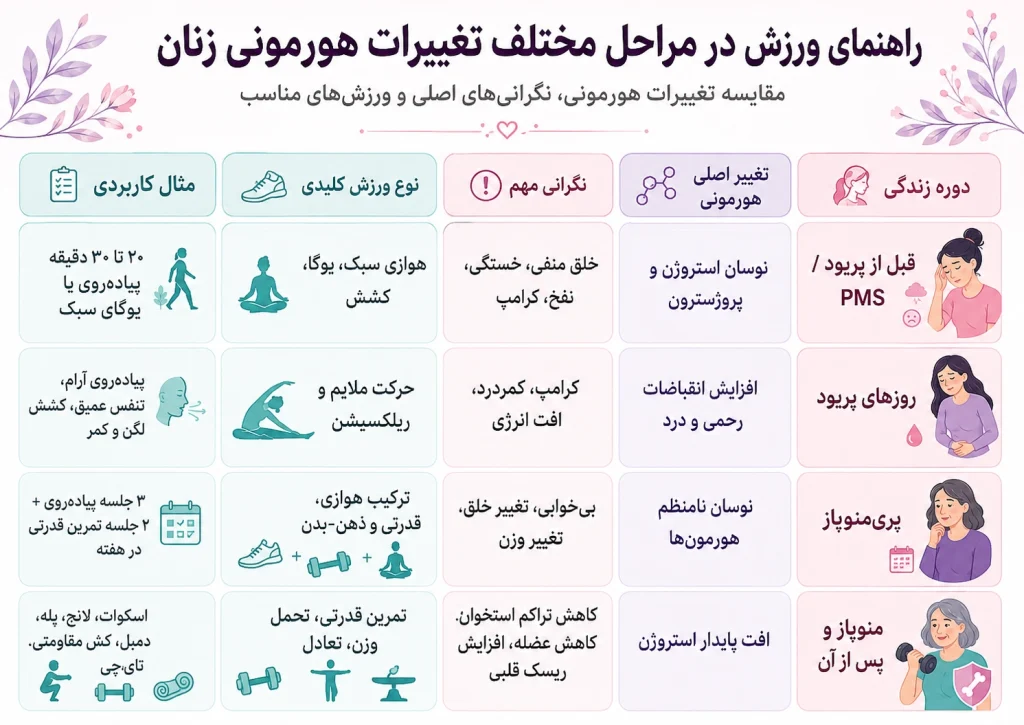 انتخاب ورزش برای تعادل هورمونی زنان بر اساس وضعیت هورمونی